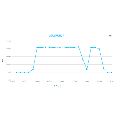img_mijnanexo-daggrafiek-gas